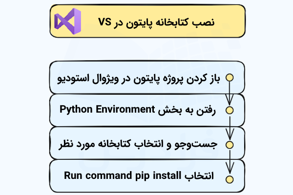 فهرستی که مراحل نصب کتابخانه پایتون از طریق پنل محیط‌های پایتون در ویژوال استودیو را نشان می‌دهد.