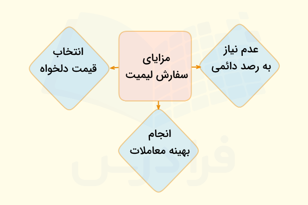 مزایای سفارش لیمیت