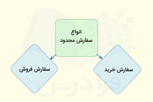 سفارش محدود