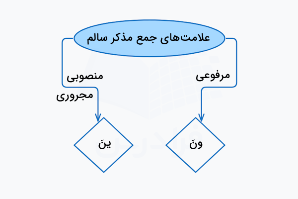 نشانه های جمع مذکر سالم در عربی