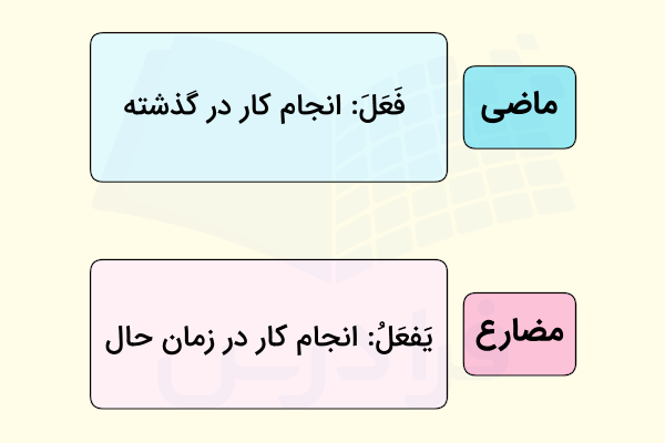 تشخیص فعل ماضی و مضارع در عربی