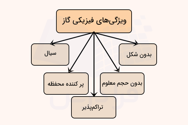 نمودار ویژگیهای فیزیکی گازها