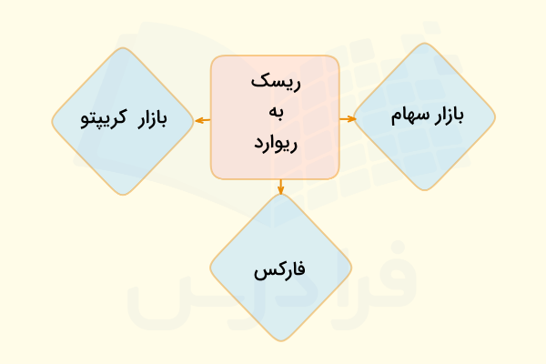 ریسک به ریوارد