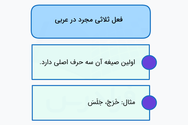 فعل ثلاثی مجرد در عربی