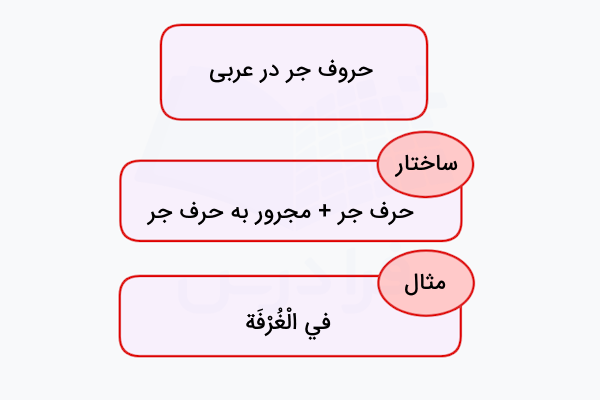 حروف جر در عربی