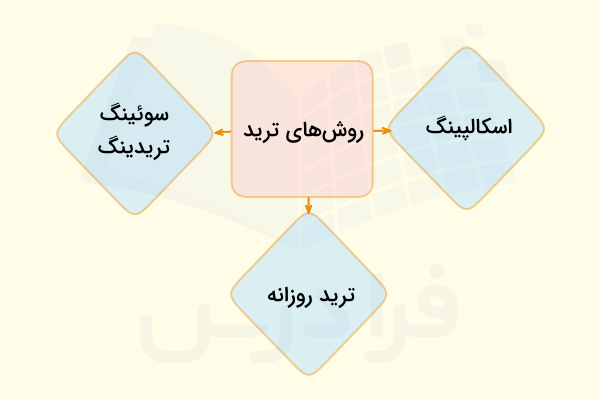 روش‌های ترید