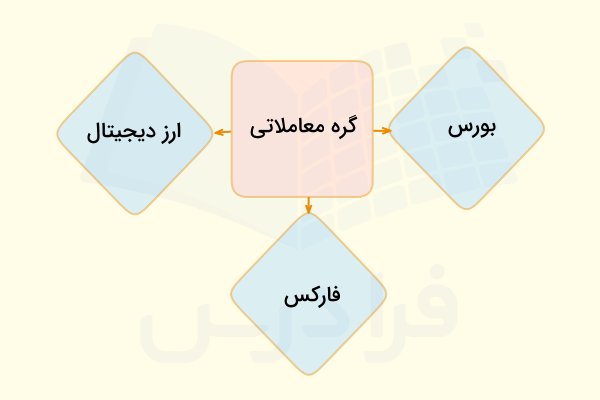 گره معاملاتی در بازارهای مالی