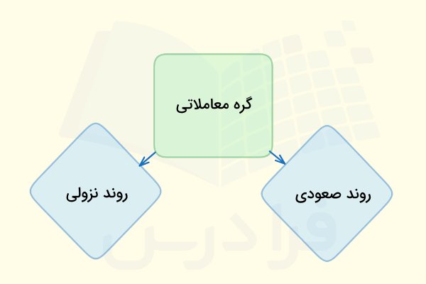 روندهای صعودی و نزولی در ترید