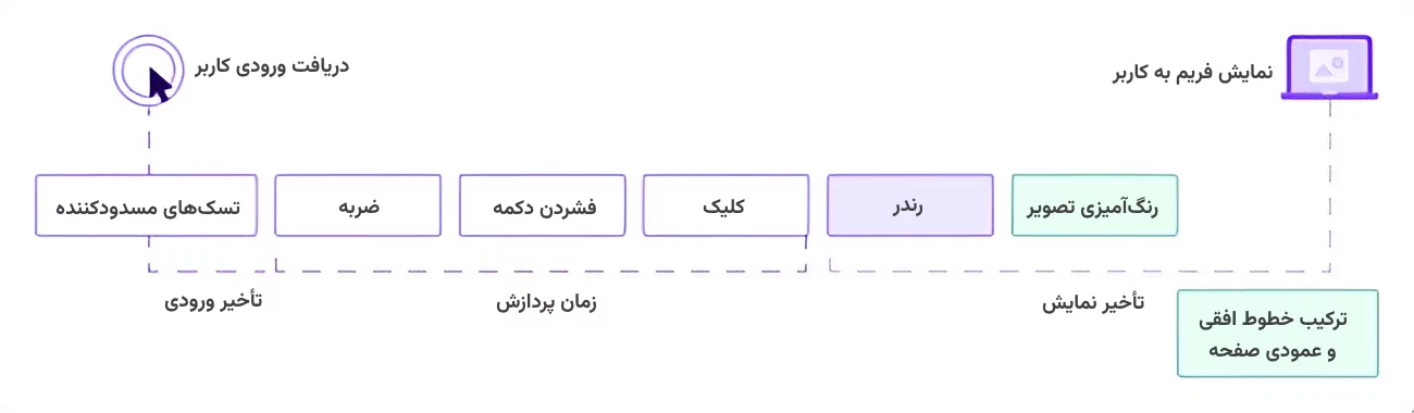 معنی تاخیر تعامل در تعریف inp چیست