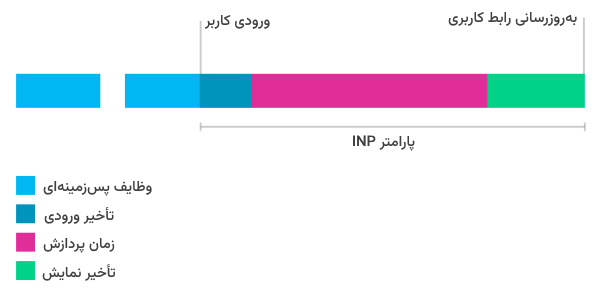 بخش های مختلف INP چیست