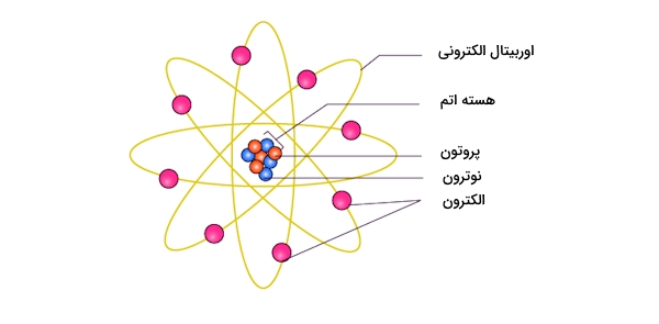 ساختار هسته اتم