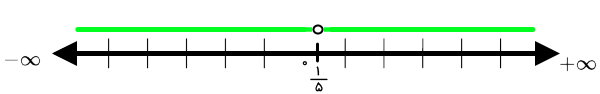 نمایش دامنه توابع رادیکالی کسری با فرجه سه در محور اعداد