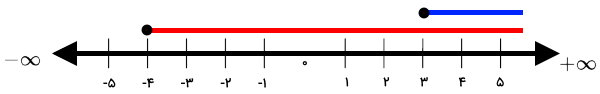 نمایش دامنه‌ها بر روی محور اعداد 