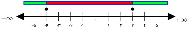تعیین سومین محدوده موجه دامنه توابع رادیکالی چندجمله‌ای