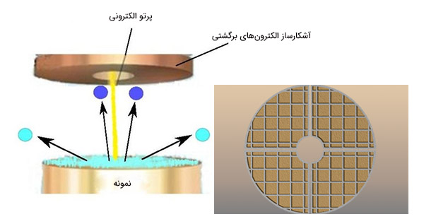آشکارساز الکترون های برگشتی در میکروسکوپ الکترونی روبشی