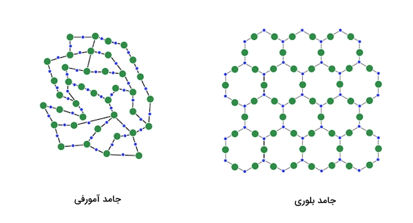 جامد بلوری و جامد آمورفی