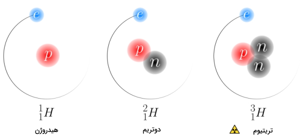 ایزوتوپ‌های عنصر هیدروژن
