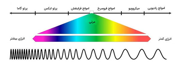 طیف امواج الکترومغناطیسی