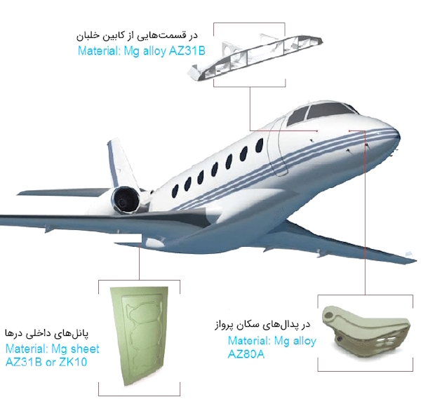 کاربرد آلیاژهای منیزیم در صنایع هواپیماسازی