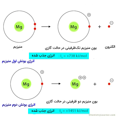 انرژی یونش اول و دوم منیزیم