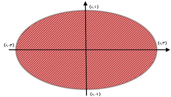 نمایش محدوده تابع بر روی محورهای مختصات