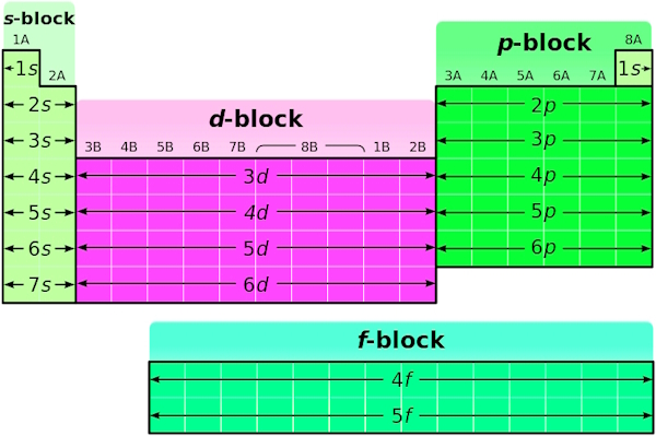 بلوک های جدول تناوبی