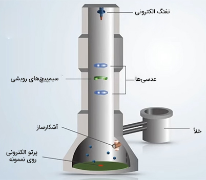 ستون الکترونی در میکروسکوپ الکترونی روبشی