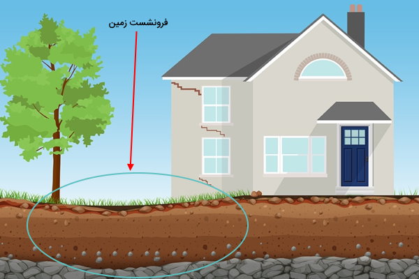 تصویر گرافیکی از فرونشست زمین در محاورت فونداسیون یک خانه