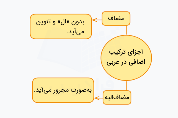 اجزای ترکیب اضافی