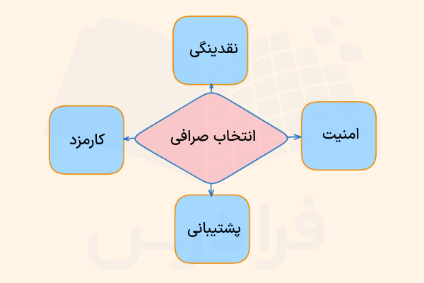  صرافی‌های متمرکز ارز دیجیتال