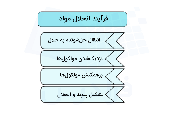 نمودار فرایند انحلال مواد