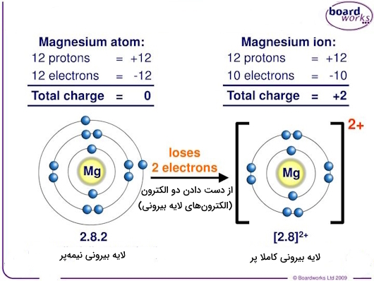 تشکیل یون منیزیم