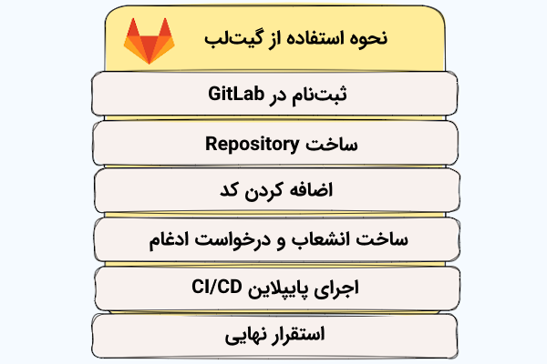 فهرستی که مراحل استفاده از گیت‌لب را نشان می‌دهد.