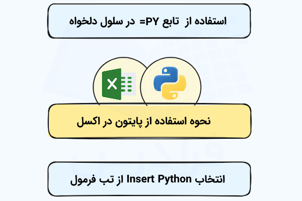 ۲ روش استفاده از پایتون در اکسل که در بلوک‌های آبی‌رنگ نشان داده شده‌اند.