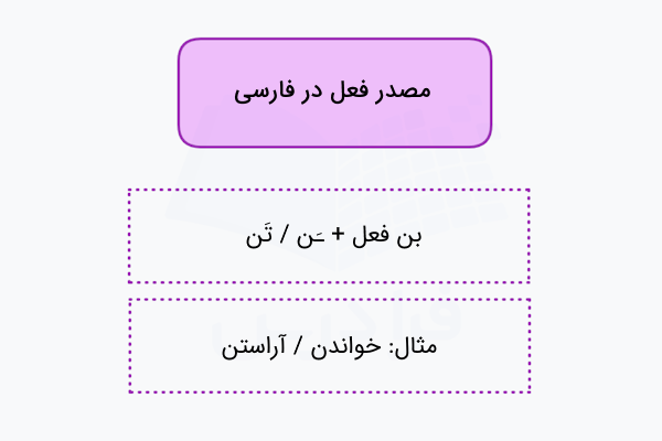 مصدر در فارسی