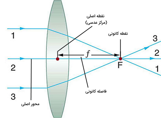 عدسی محدب چیست 