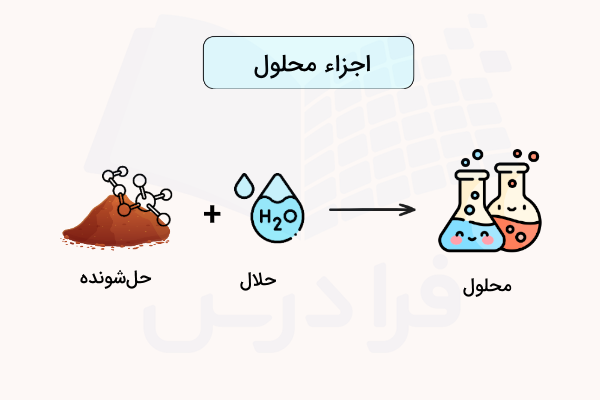 حلال و حل شونده و محلول