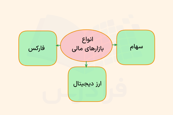 انواع بازارها