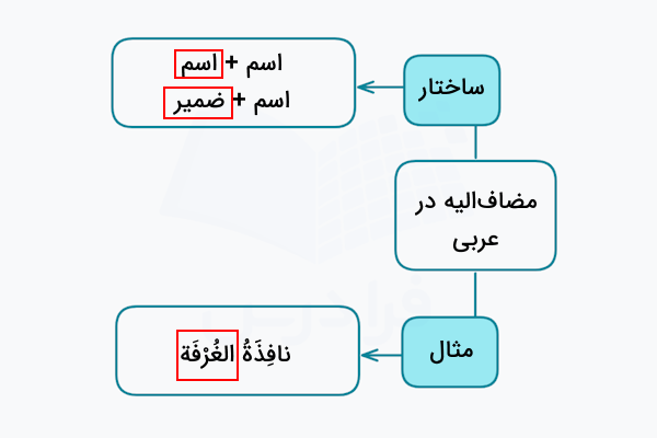 مضاف الیه در عربی