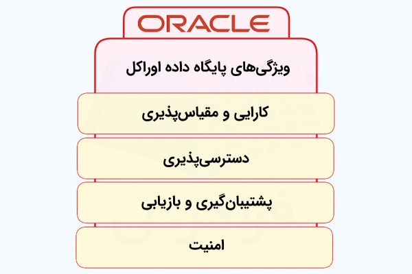 فهرستی که برخی از مهم‌ترین ویژگی‌های پایگاه داده اوراکل را در بلوک‌هایی زردرنگ نشان داده است.