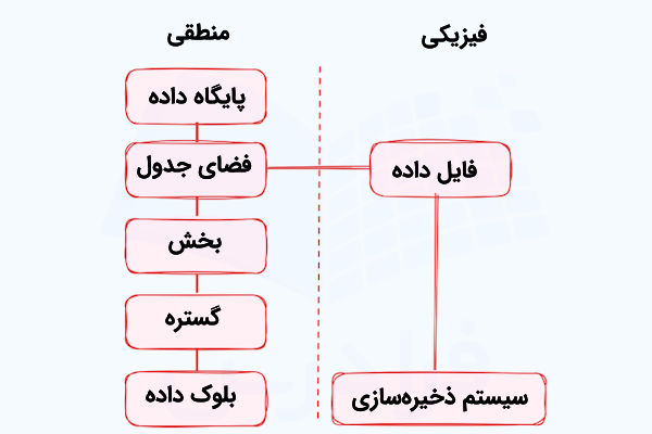 نموداری که ساختار منطقی و فیزیکی پایگاه داده اوراکل و ذخیره داده‌ها روی دیسک را از طریق بلوک‌هایی رنگی نشان می‌دهد.