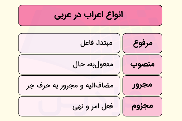 نقش کلمات در عربی