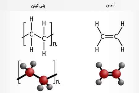 ساختار پلیمر پلی‌اتیلن