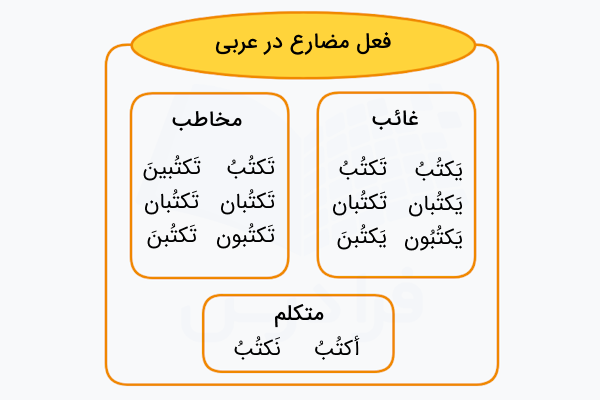 فعل مضارع در عربی