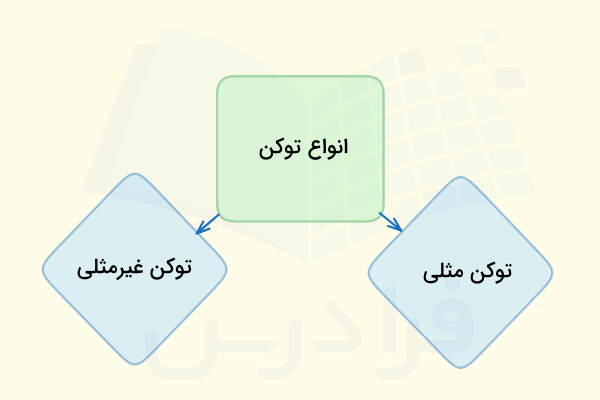انواع توکنهای مثلی و غیرمثلی