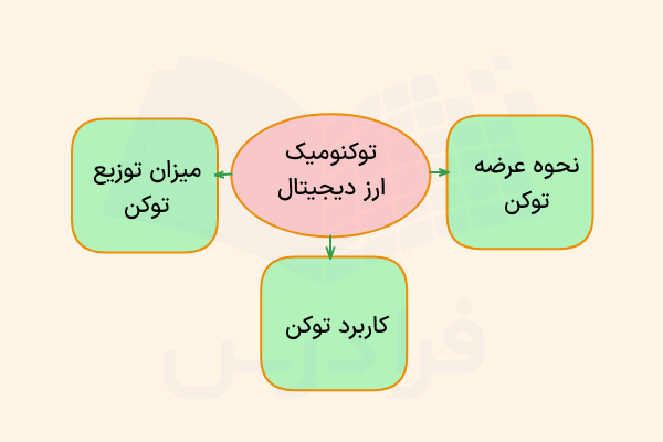 توکنومیک ارز دیجیتال