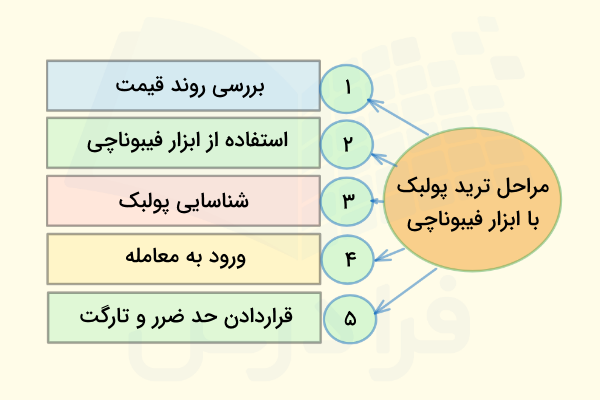 مراحل گام به گام برای ترید پولبک با ابزار فیبوناچی
