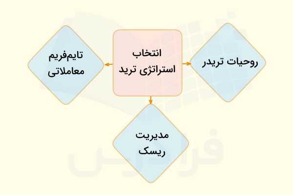 نحوه انتخاب استراتژی ترید 