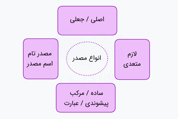 انواع مصدر در فارسی