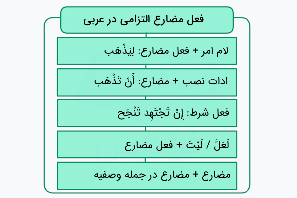 انواع فعل مضازع التزامی در عربی